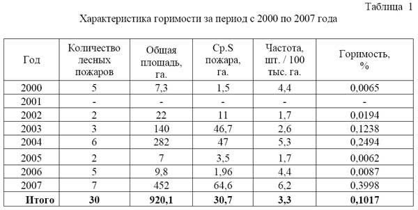 Характеристика горимости за период с 2000 по 2007 года